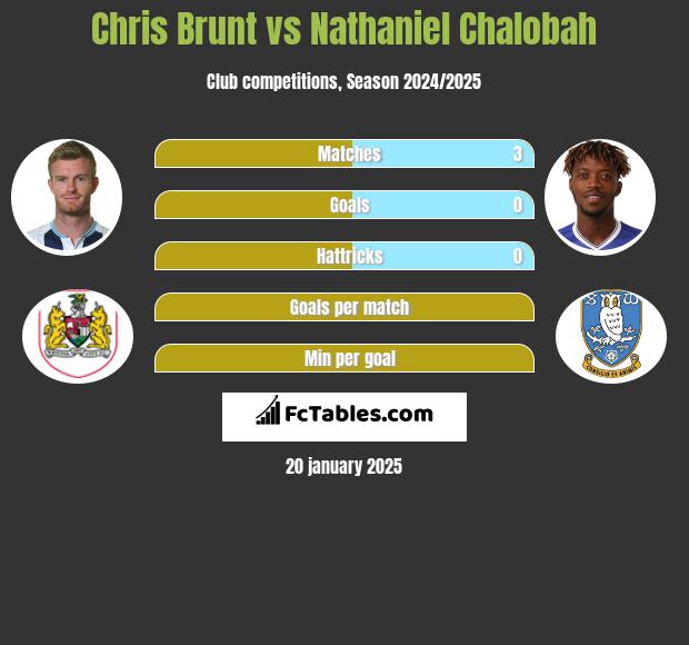 Chris Brunt vs Nathaniel Chalobah h2h player stats