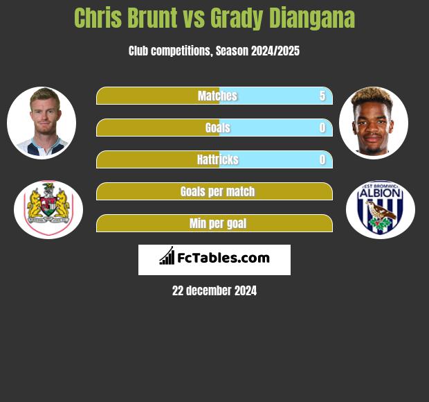 Chris Brunt vs Grady Diangana h2h player stats