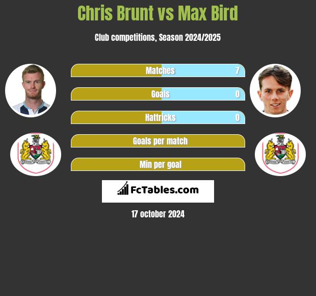 Chris Brunt vs Max Bird h2h player stats