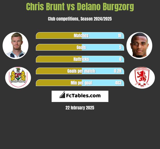 Chris Brunt vs Delano Burgzorg h2h player stats