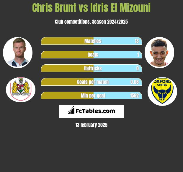 Chris Brunt vs Idris El Mizouni h2h player stats