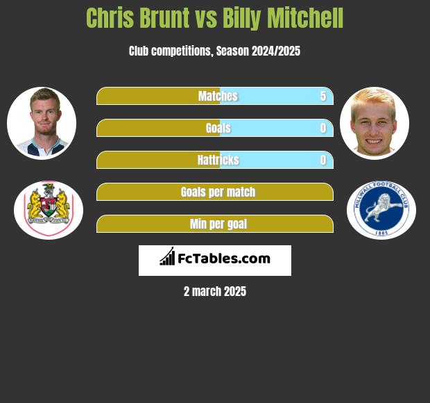 Chris Brunt vs Billy Mitchell h2h player stats