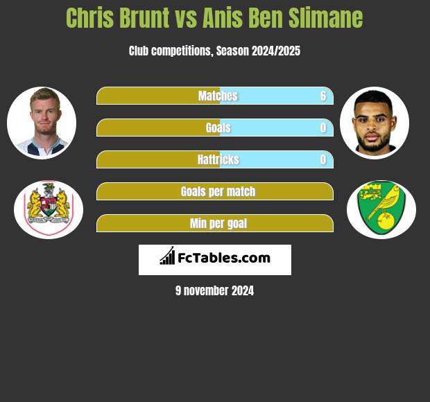 Chris Brunt vs Anis Ben Slimane h2h player stats