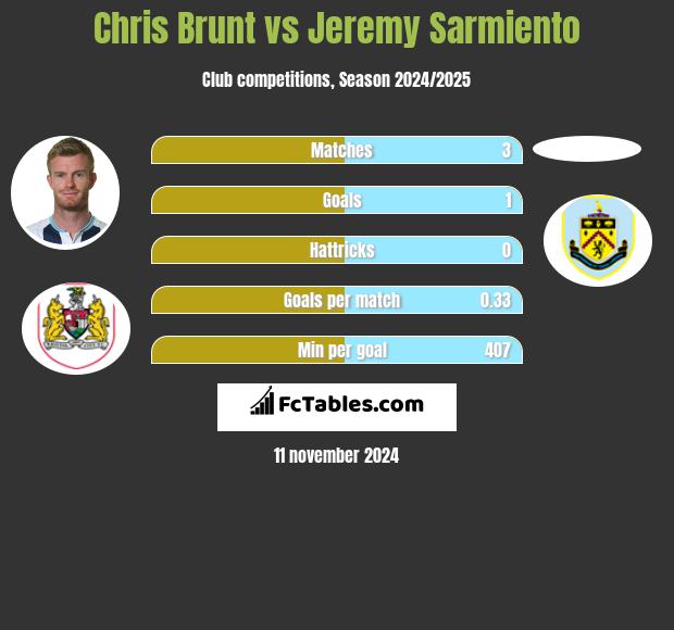 Chris Brunt vs Jeremy Sarmiento h2h player stats