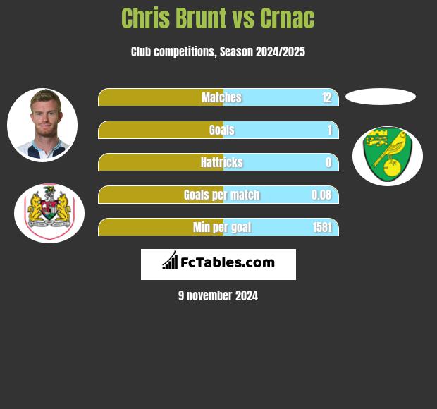 Chris Brunt vs Crnac h2h player stats