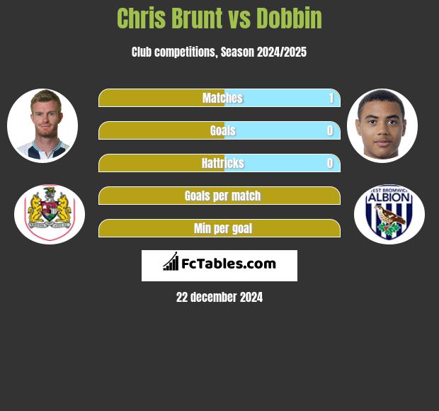 Chris Brunt vs Dobbin h2h player stats