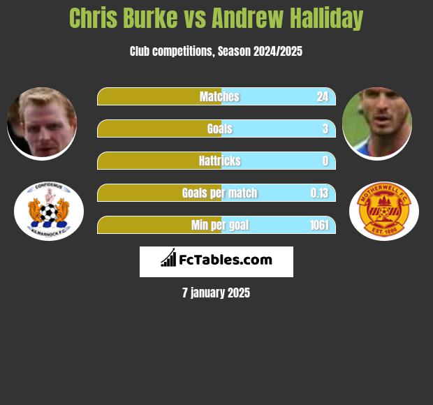 Chris Burke vs Andrew Halliday h2h player stats