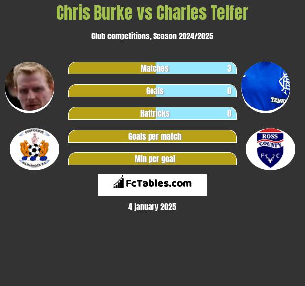 Chris Burke vs Charles Telfer h2h player stats