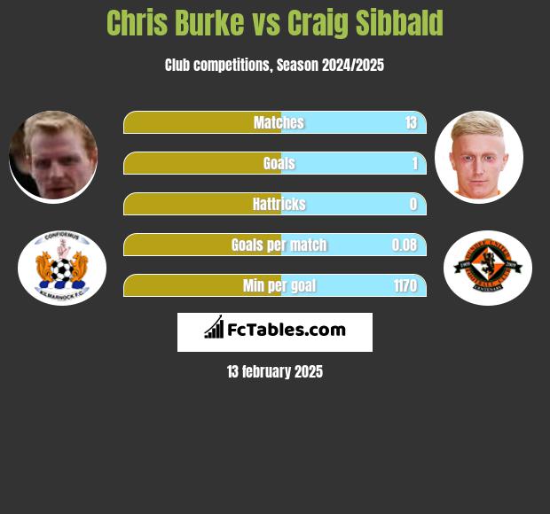 Chris Burke vs Craig Sibbald h2h player stats