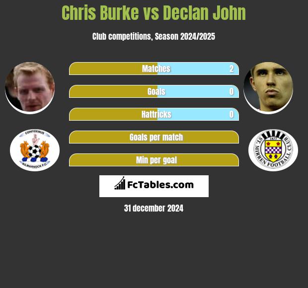 Chris Burke vs Declan John h2h player stats