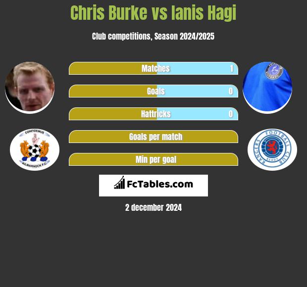 Chris Burke vs Ianis Hagi h2h player stats