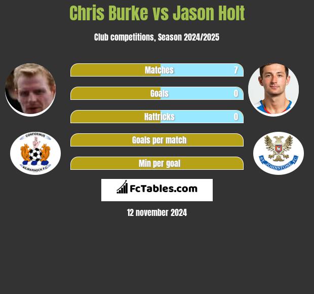 Chris Burke vs Jason Holt h2h player stats