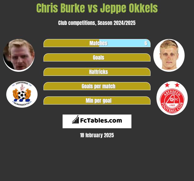 Chris Burke vs Jeppe Okkels h2h player stats