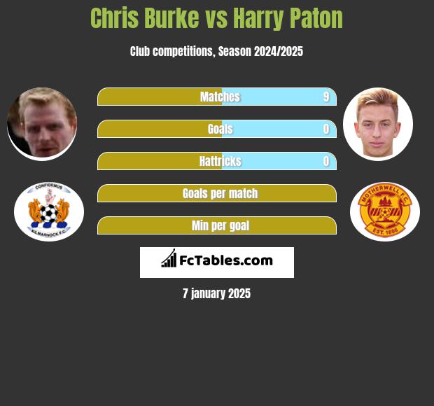 Chris Burke vs Harry Paton h2h player stats