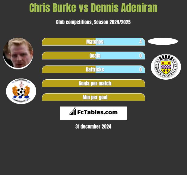 Chris Burke vs Dennis Adeniran h2h player stats