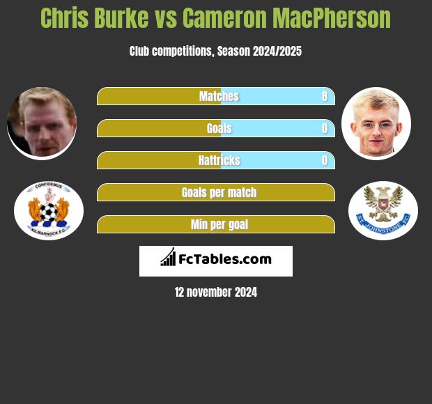 Chris Burke vs Cameron MacPherson h2h player stats