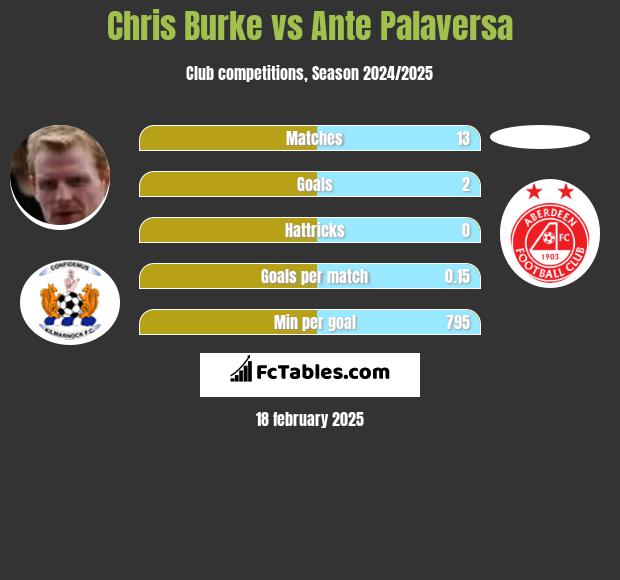 Chris Burke vs Ante Palaversa h2h player stats