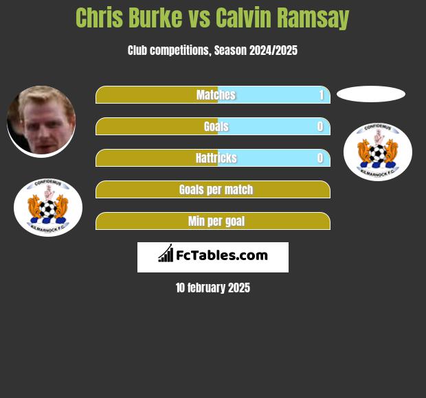 Chris Burke vs Calvin Ramsay h2h player stats