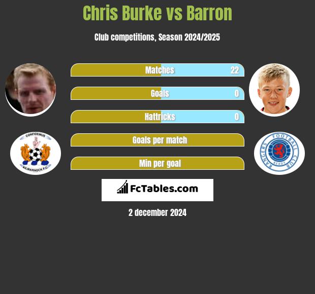 Chris Burke vs Barron h2h player stats