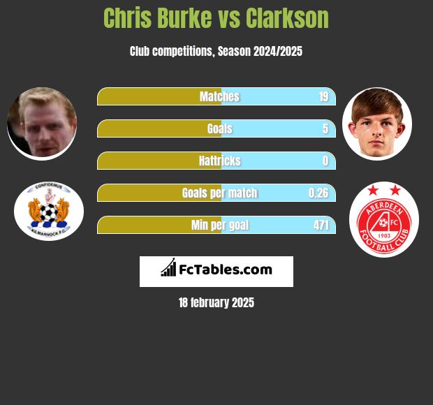 Chris Burke vs Clarkson h2h player stats