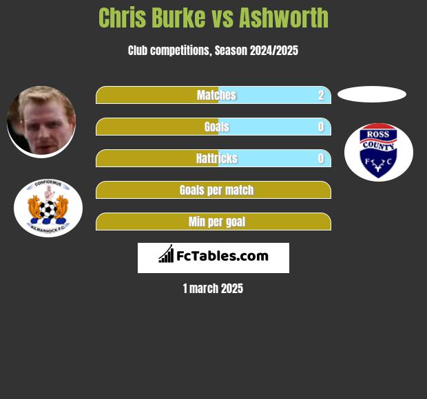 Chris Burke vs Ashworth h2h player stats