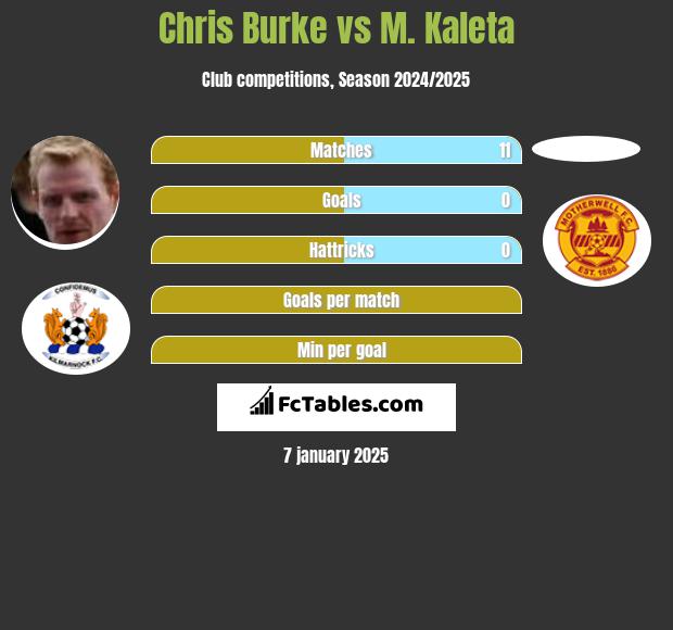 Chris Burke vs M. Kaleta h2h player stats