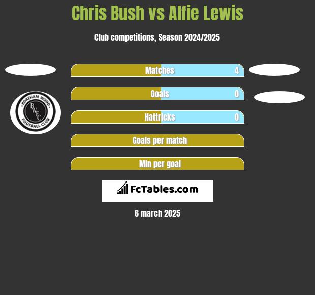 Chris Bush vs Alfie Lewis h2h player stats