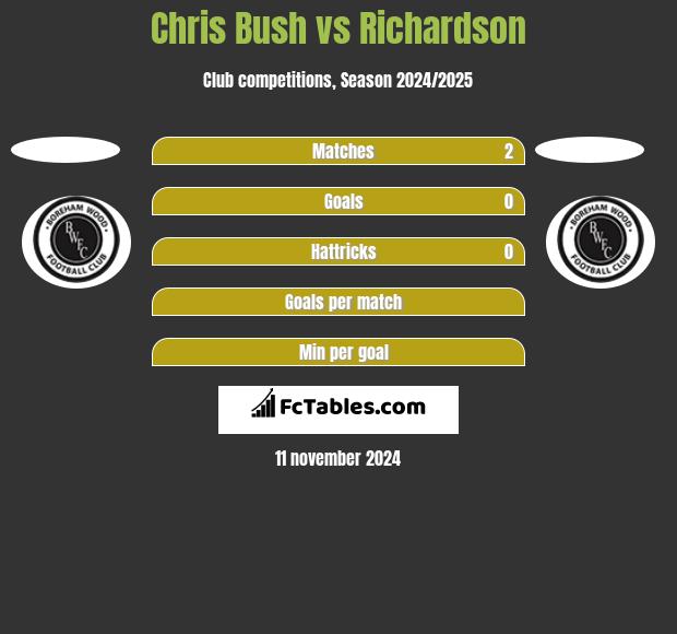 Chris Bush vs Richardson h2h player stats