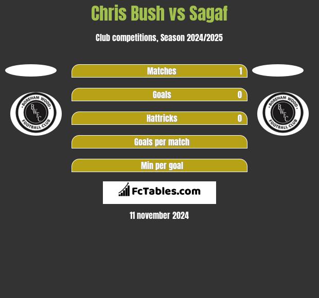 Chris Bush vs Sagaf h2h player stats