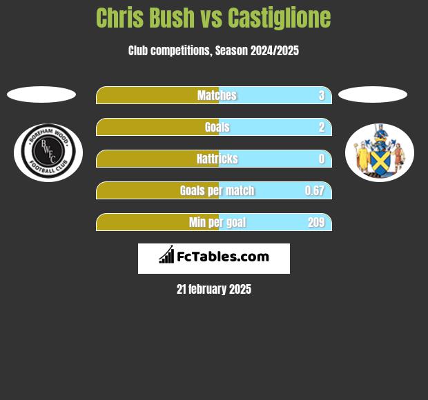 Chris Bush vs Castiglione h2h player stats