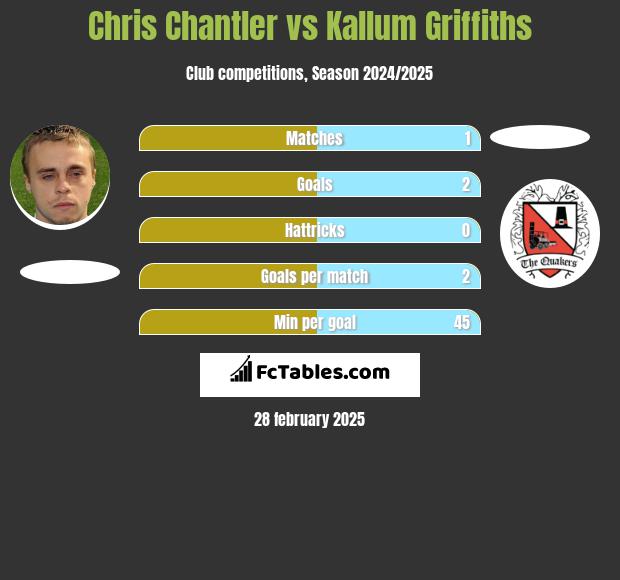 Chris Chantler vs Kallum Griffiths h2h player stats