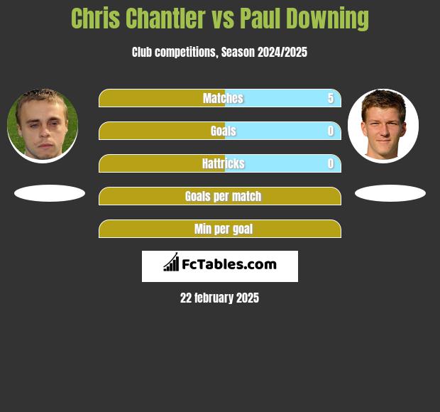 Chris Chantler vs Paul Downing h2h player stats