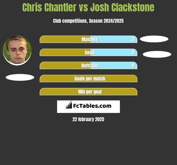 Chris Chantler vs Josh Clackstone h2h player stats