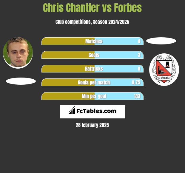 Chris Chantler vs Forbes h2h player stats