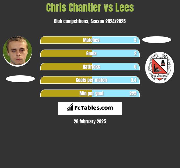 Chris Chantler vs Lees h2h player stats