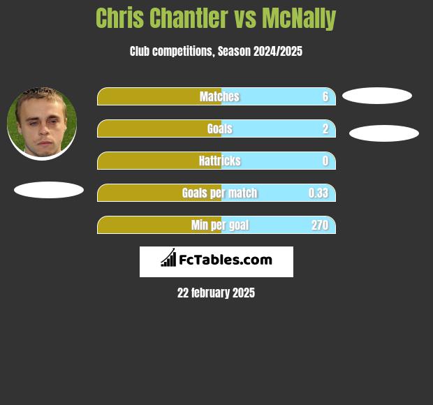 Chris Chantler vs McNally h2h player stats