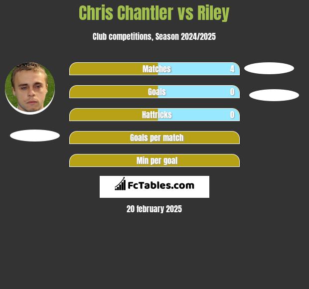 Chris Chantler vs Riley h2h player stats