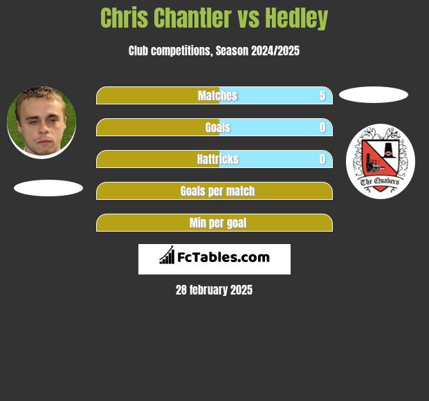 Chris Chantler vs Hedley h2h player stats