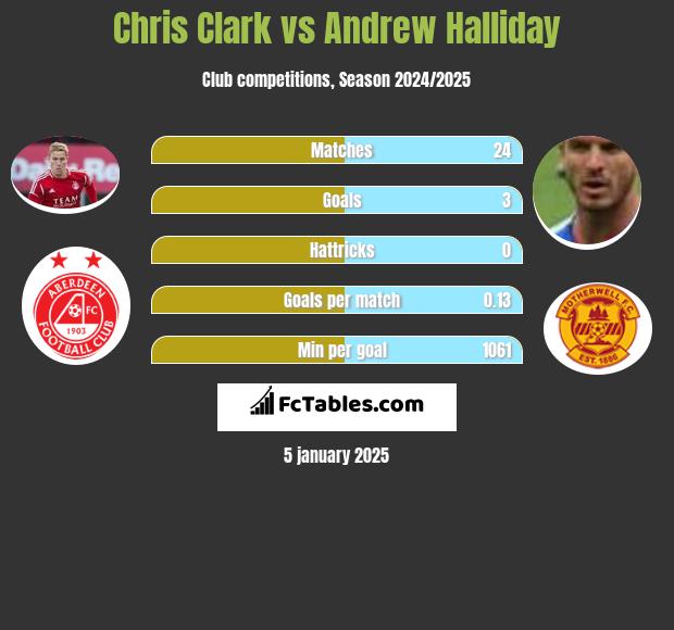 Chris Clark vs Andrew Halliday h2h player stats