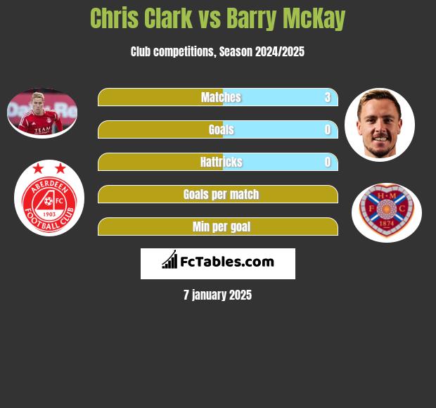 Chris Clark vs Barry McKay h2h player stats