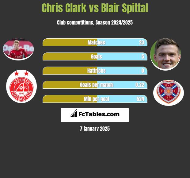 Chris Clark vs Blair Spittal h2h player stats