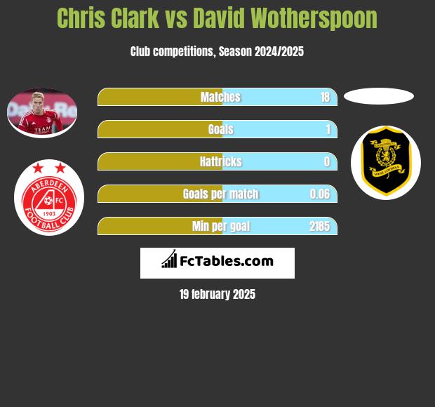 Chris Clark vs David Wotherspoon h2h player stats