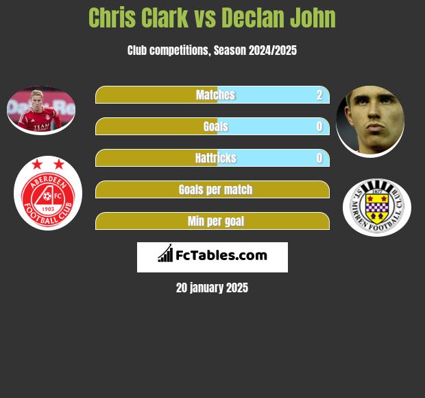 Chris Clark vs Declan John h2h player stats