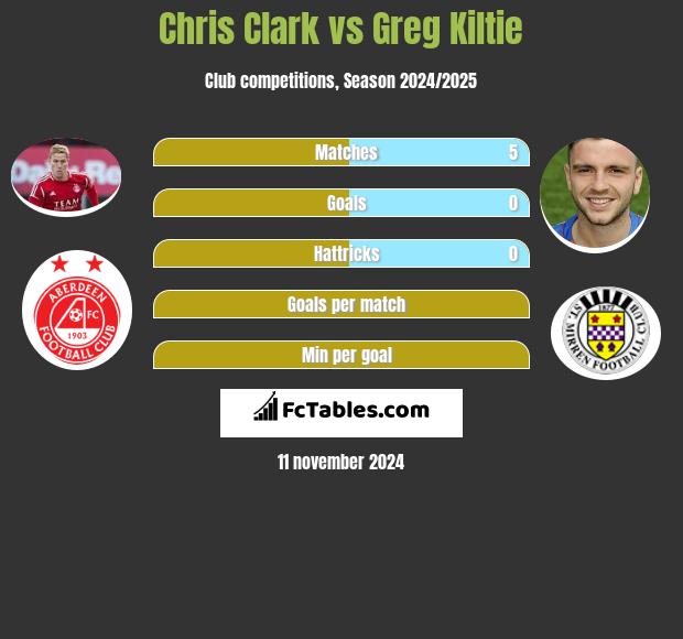 Chris Clark vs Greg Kiltie h2h player stats