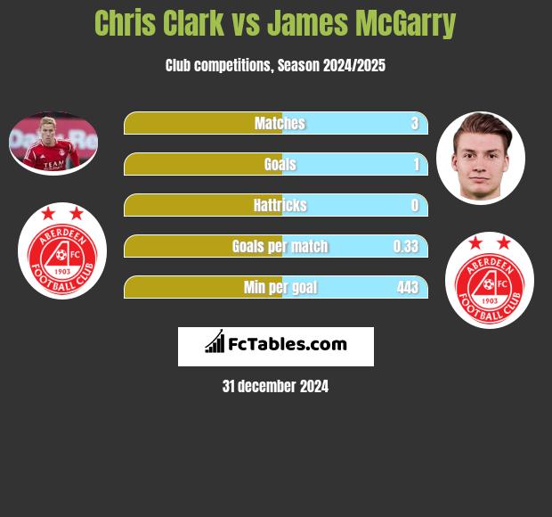 Chris Clark vs James McGarry h2h player stats