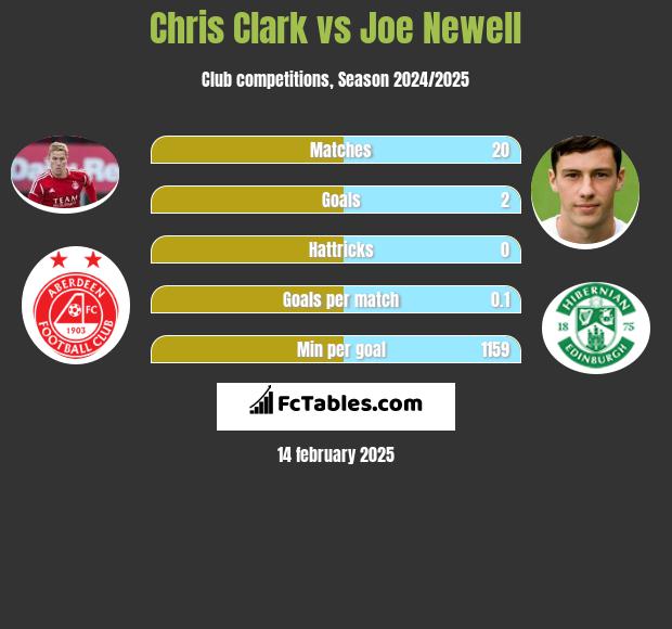 Chris Clark vs Joe Newell h2h player stats