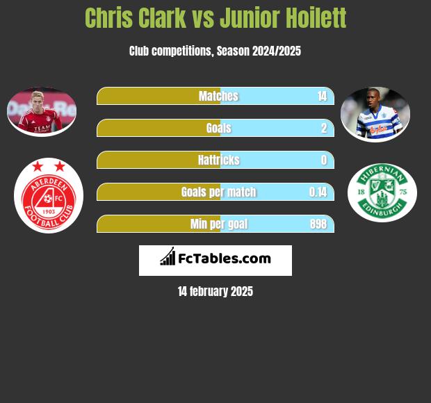 Chris Clark vs Junior Hoilett h2h player stats