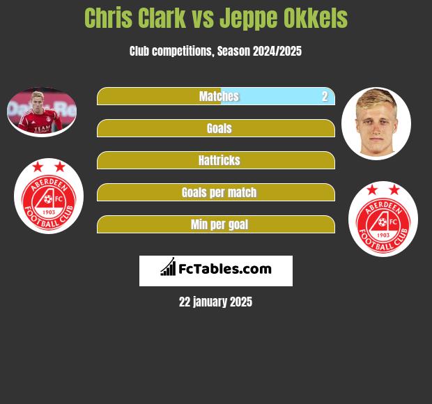 Chris Clark vs Jeppe Okkels h2h player stats