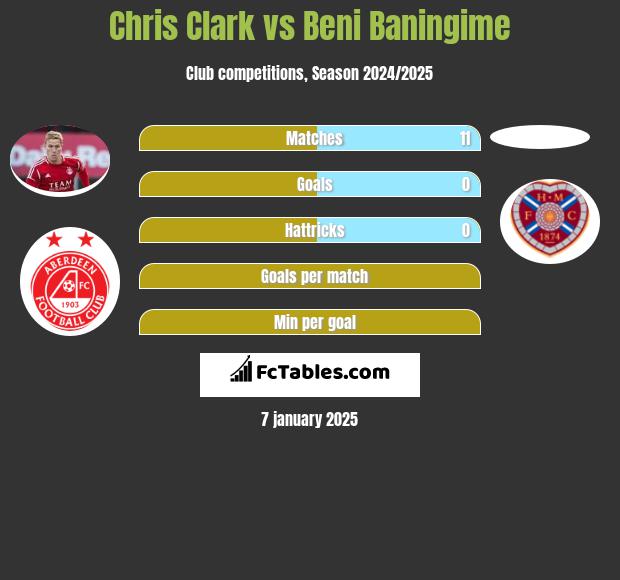 Chris Clark vs Beni Baningime h2h player stats