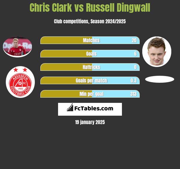 Chris Clark vs Russell Dingwall h2h player stats